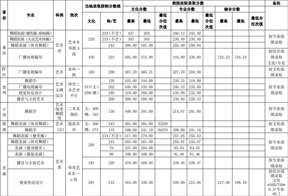 2019年武汉体育学院艺术类本科专业录取分数线