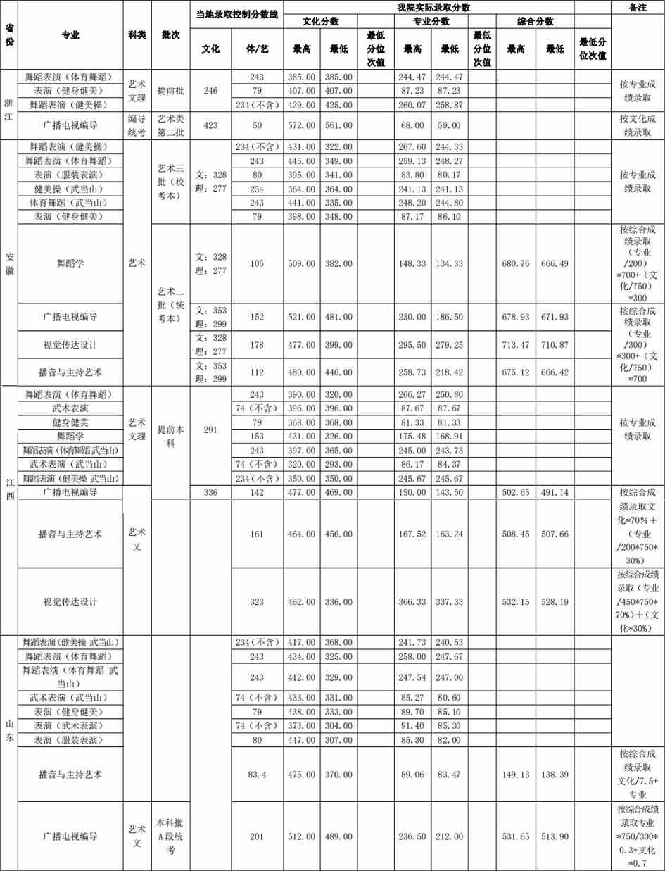 2019年武汉体育学院艺术类本科专业录取分数线