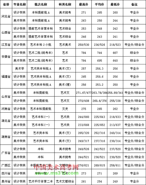 华侨大学2019年美术类本科专业录取分数线