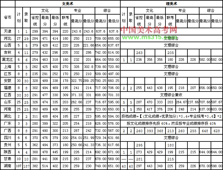 2019年南华大学美术类本科专业录取分数线