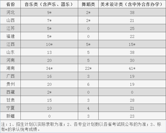 2019年湖南城市学院艺术类本科专业录取线