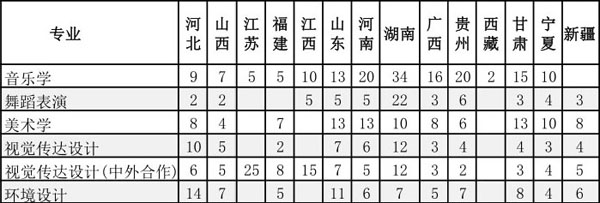 2019年湖南城市学院艺术类本科专业录取线