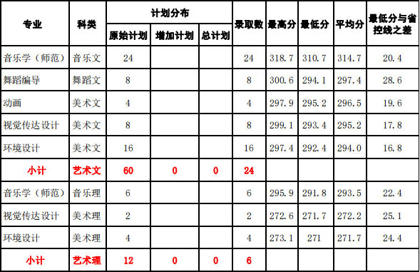 2019年湖南城市学院艺术类本科专业录取线