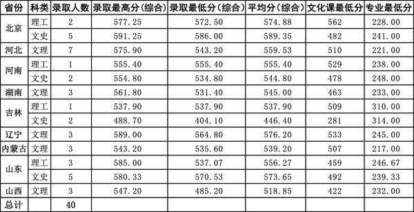 北京科技大学2019年视觉传达设计专业录取分数线