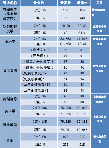 河南师范大学2019年河南省艺术类本科专业录取分数线