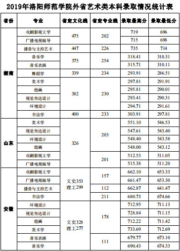 2019年洛阳师范学院艺术类本科专业录取分数线