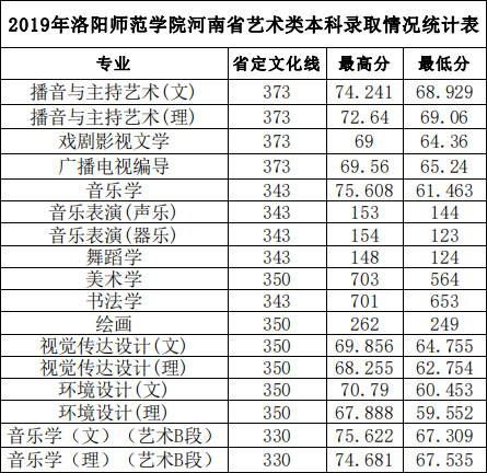 2019年洛阳师范学院艺术类本科专业录取分数线