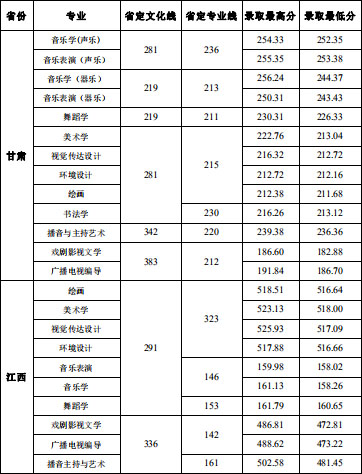 2019年洛阳师范学院艺术类本科专业录取分数线