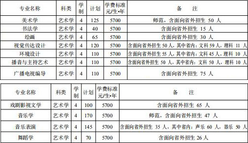 2019年洛阳师范学院艺术类本科专业录取分数线
