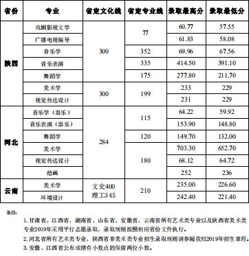 2019年洛阳师范学院艺术类本科专业录取分数线