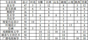 2019年洛阳师范学院艺术类本科专业录取分数线