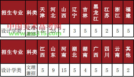 2019年北京工商大学设计学类专业录取分数线