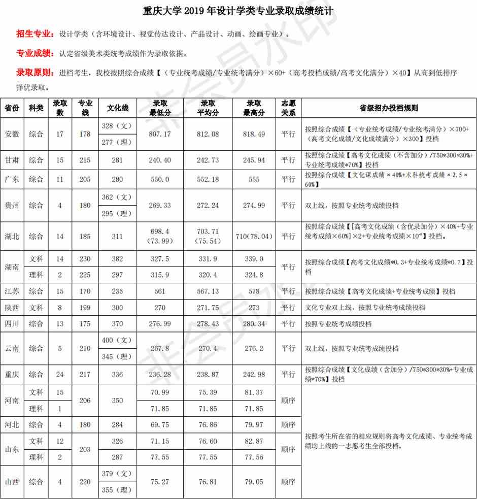 2019年重庆大学艺术类本科专业录取分数线