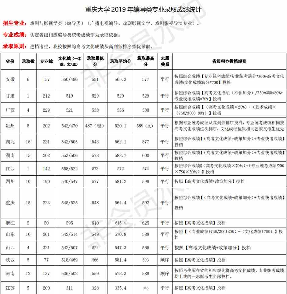 2019年重庆大学艺术类本科专业录取分数线