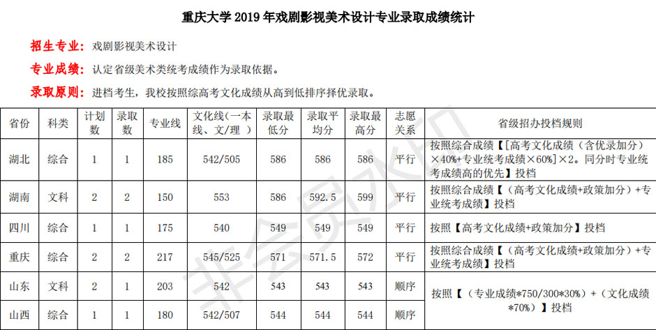 2019年重庆大学艺术类本科专业录取分数线