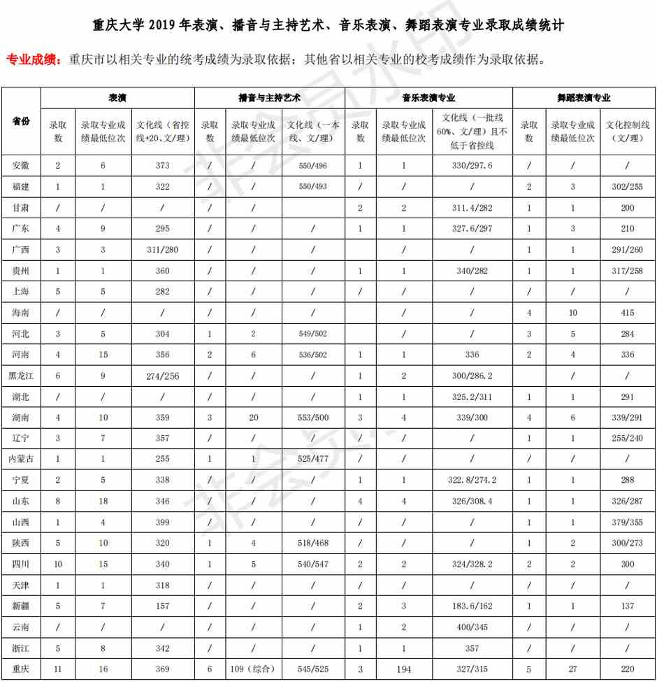2019年重庆大学艺术类本科专业录取分数线
