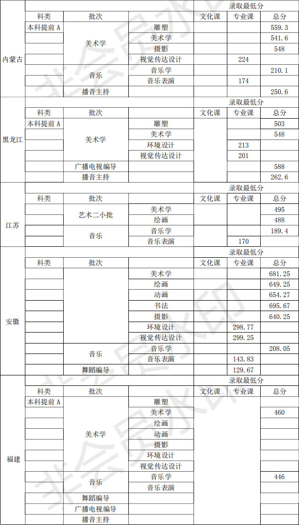 商丘师范学院2019年艺术类本科专业录取线