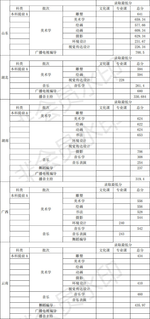 商丘师范学院2019年艺术类本科专业录取线