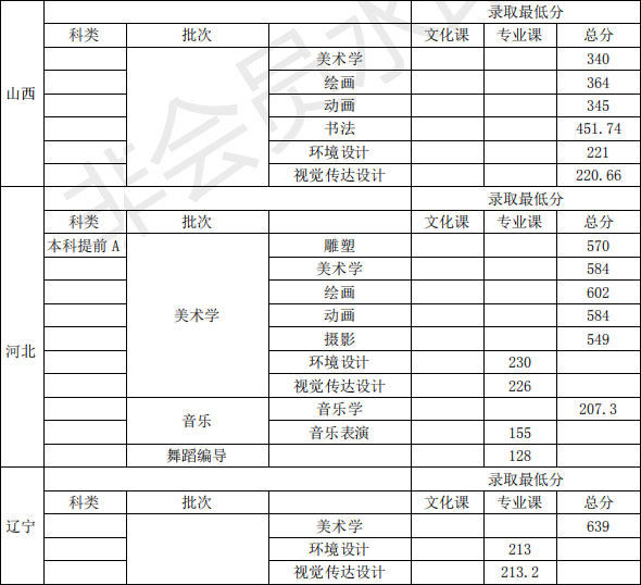 商丘师范学院2019年艺术类本科专业录取线