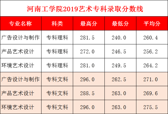 河南工学院2019年河南省美术类专业录取分数线