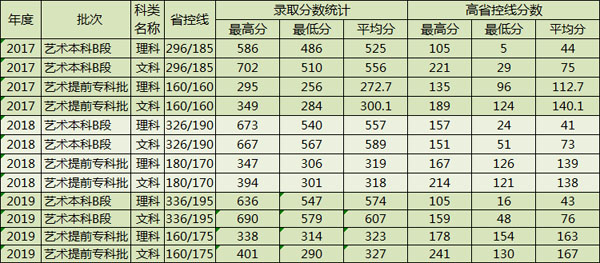 郑州财经学院2017-2019年河南省美术类本科专业录取线