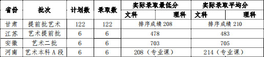 2019年甘肃政法大学美术类本科专业录取分数线