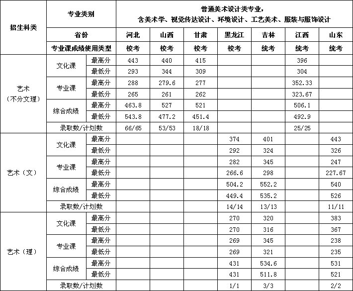 吉林工程技术师范学院2019年艺术类本科专业录取分数线