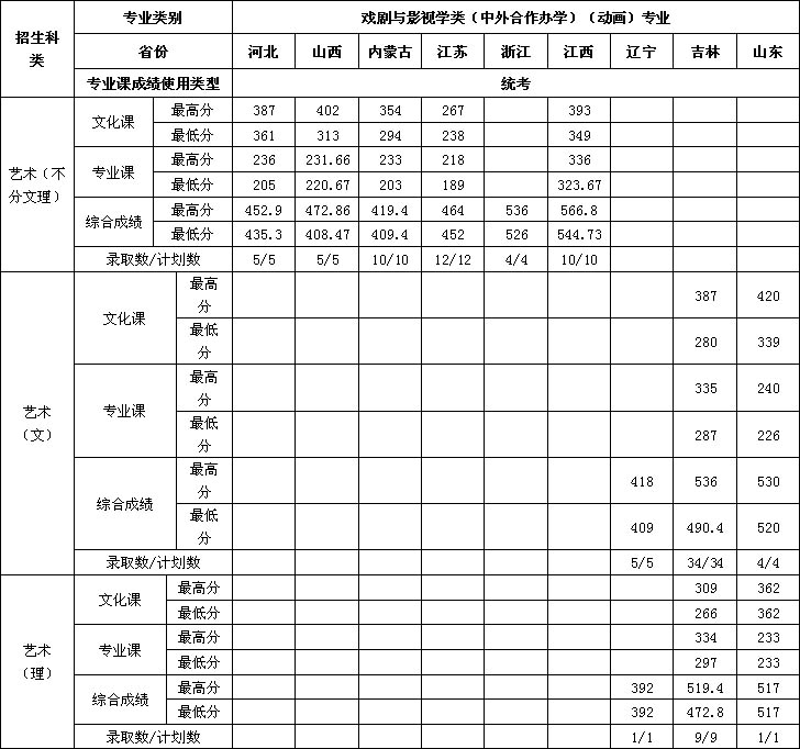 吉林工程技术师范学院2019年艺术类本科专业录取分数线