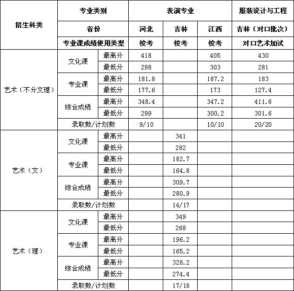 吉林工程技术师范学院2019年艺术类本科专业录取分数线
