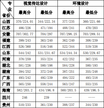 2019年海南热带海洋学院艺术类本科专业录取分数线