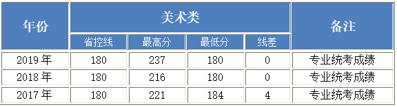 2017-2019年北京工业大学耿丹学院美术类本科专业录取分数线