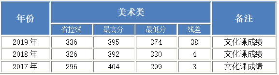 2017-2019年北京工业大学耿丹学院美术类本科专业录取分数线