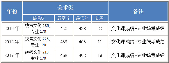 2017-2019年北京工业大学耿丹学院美术类本科专业录取分数线