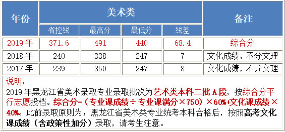 2017-2019年北京工业大学耿丹学院美术类本科专业录取分数线