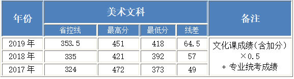 2017-2019年北京工业大学耿丹学院美术类本科专业录取分数线