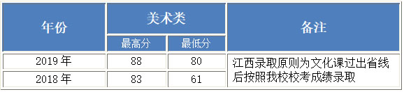 2017-2019年北京工业大学耿丹学院美术类本科专业录取分数线