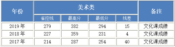 2017-2019年北京工业大学耿丹学院美术类本科专业录取分数线