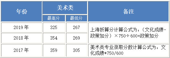 2017-2019年北京工业大学耿丹学院美术类本科专业录取分数线