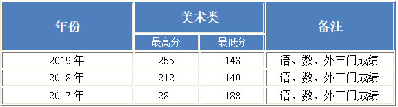 2017-2019年北京工业大学耿丹学院美术类本科专业录取分数线