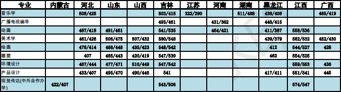 2019年通化师范学院艺术类本科专业录取分数线