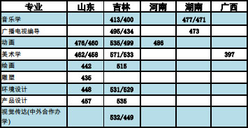 2019年通化师范学院艺术类本科专业录取分数线