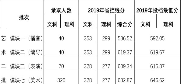 安徽新华学院2019年安徽省艺术类本科专业录取分数线