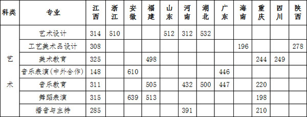 豫章师范学院2019年艺术类专业录取分数线