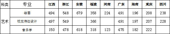 豫章师范学院2019年艺术类专业录取分数线