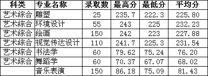 山西大同大学2019年山西省艺术类专业录取分数线
