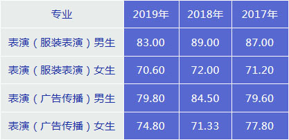 2017-2019年北京服装学院艺术类专业录取线与校考合格线