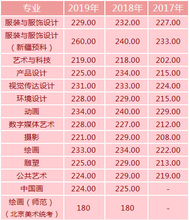 2017-2019年北京服装学院艺术类专业录取线与校考合格线