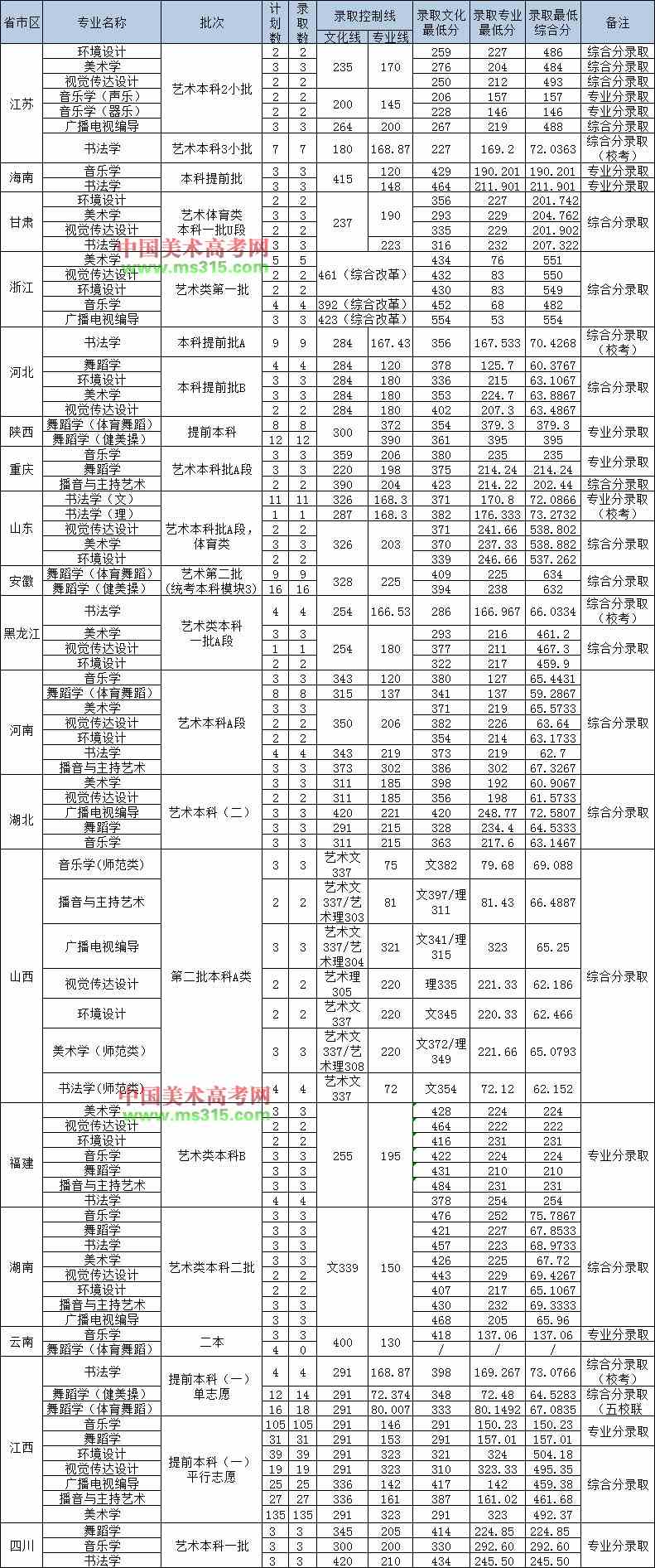 2019年上饶师范学院艺术类本科专业录取分数线