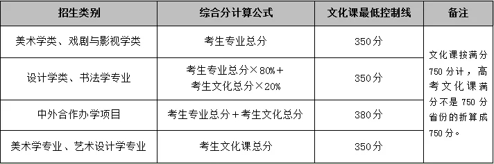 2020年鲁迅美术学院文化课最低控制线