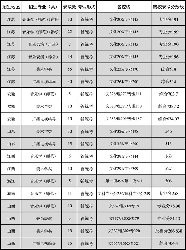 2019年南京晓庄学院艺术类本科专业录取分数线